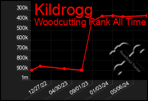 Total Graph of Kildrogg