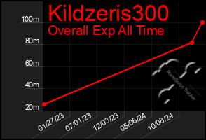 Total Graph of Kildzeris300