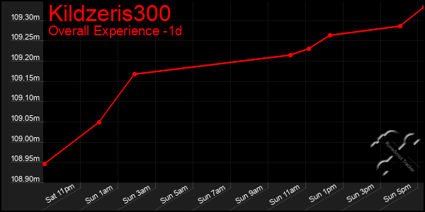 Last 24 Hours Graph of Kildzeris300