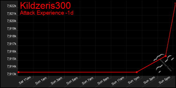 Last 24 Hours Graph of Kildzeris300