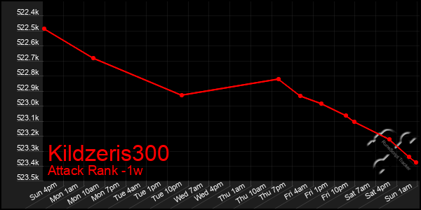 Last 7 Days Graph of Kildzeris300