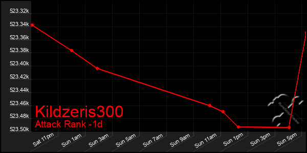 Last 24 Hours Graph of Kildzeris300