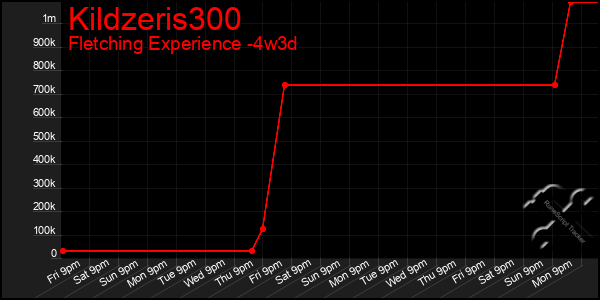 Last 31 Days Graph of Kildzeris300