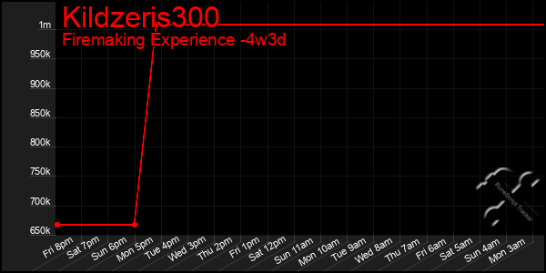 Last 31 Days Graph of Kildzeris300