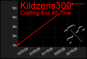 Total Graph of Kildzeris300