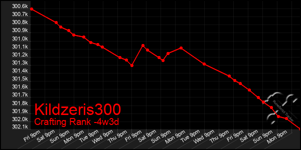 Last 31 Days Graph of Kildzeris300