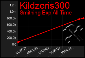 Total Graph of Kildzeris300