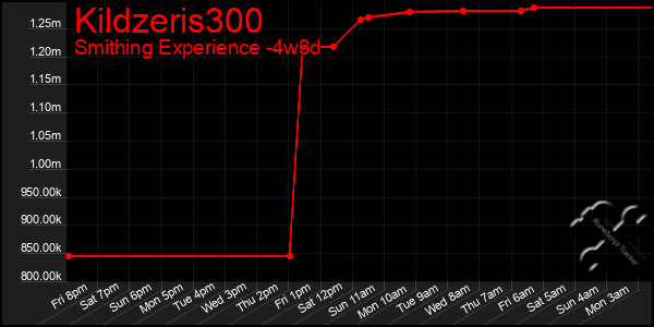 Last 31 Days Graph of Kildzeris300