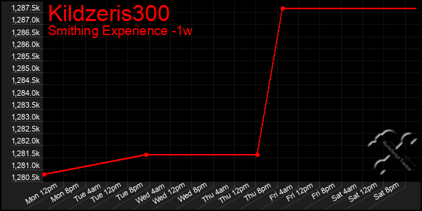 Last 7 Days Graph of Kildzeris300