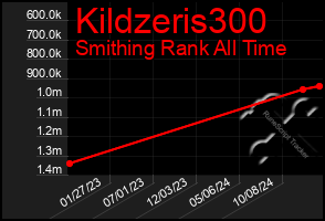 Total Graph of Kildzeris300