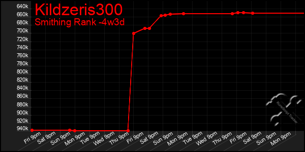 Last 31 Days Graph of Kildzeris300