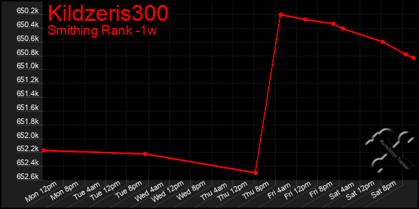 Last 7 Days Graph of Kildzeris300