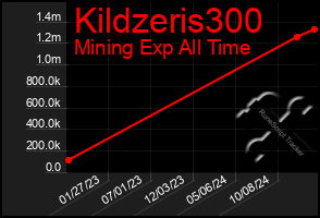 Total Graph of Kildzeris300