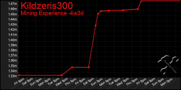 Last 31 Days Graph of Kildzeris300