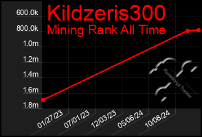 Total Graph of Kildzeris300