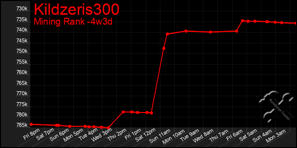 Last 31 Days Graph of Kildzeris300