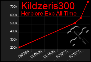 Total Graph of Kildzeris300