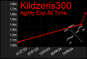 Total Graph of Kildzeris300