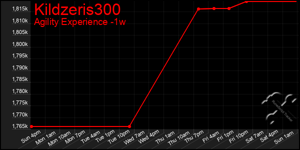 Last 7 Days Graph of Kildzeris300