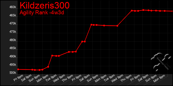 Last 31 Days Graph of Kildzeris300