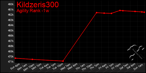 Last 7 Days Graph of Kildzeris300