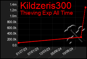 Total Graph of Kildzeris300