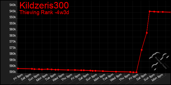 Last 31 Days Graph of Kildzeris300