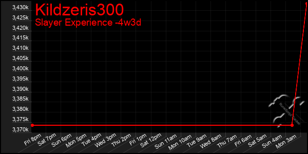 Last 31 Days Graph of Kildzeris300