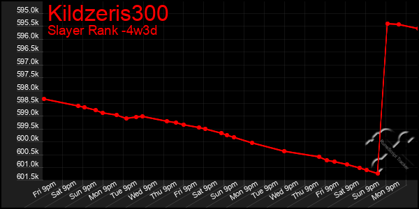 Last 31 Days Graph of Kildzeris300