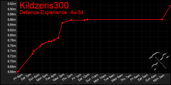 Last 31 Days Graph of Kildzeris300