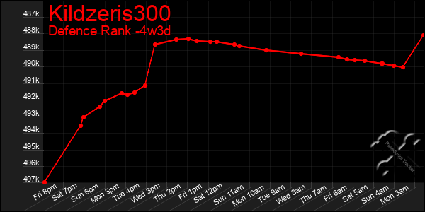 Last 31 Days Graph of Kildzeris300