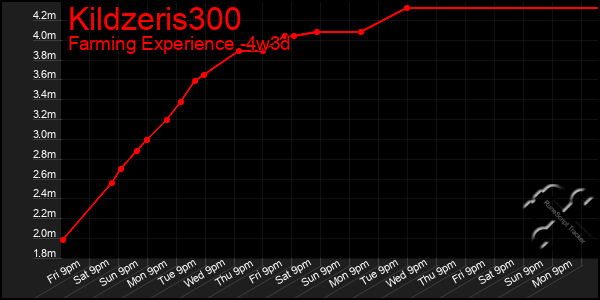 Last 31 Days Graph of Kildzeris300