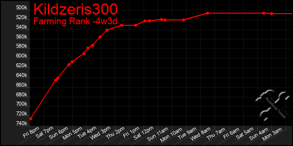 Last 31 Days Graph of Kildzeris300