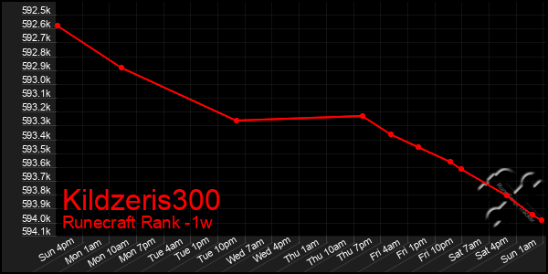 Last 7 Days Graph of Kildzeris300