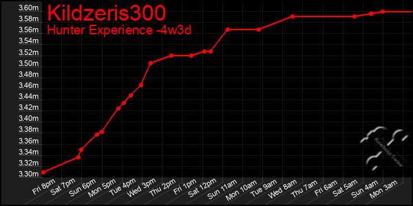 Last 31 Days Graph of Kildzeris300