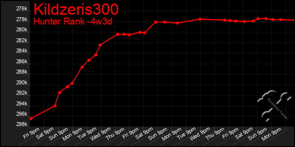 Last 31 Days Graph of Kildzeris300