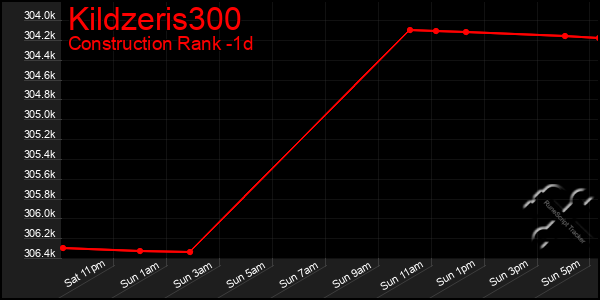 Last 24 Hours Graph of Kildzeris300