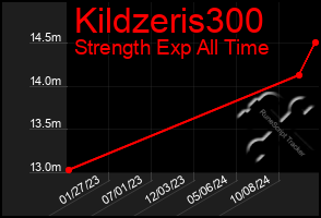 Total Graph of Kildzeris300