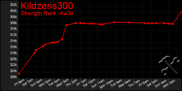 Last 31 Days Graph of Kildzeris300