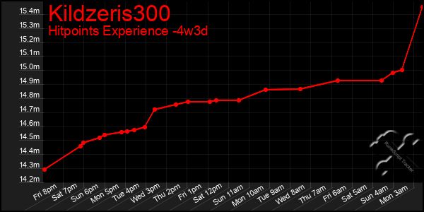 Last 31 Days Graph of Kildzeris300