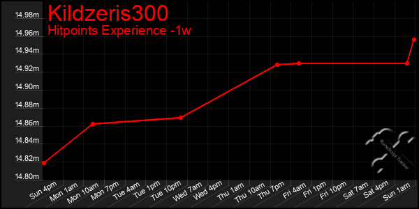 Last 7 Days Graph of Kildzeris300