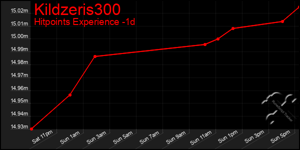 Last 24 Hours Graph of Kildzeris300