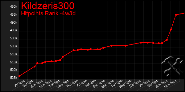 Last 31 Days Graph of Kildzeris300