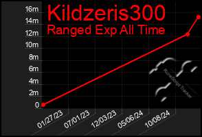 Total Graph of Kildzeris300