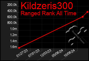 Total Graph of Kildzeris300