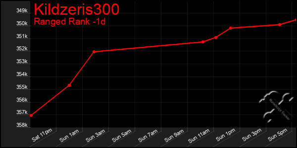 Last 24 Hours Graph of Kildzeris300