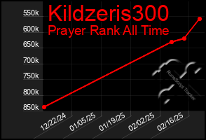 Total Graph of Kildzeris300