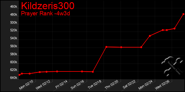 Last 31 Days Graph of Kildzeris300