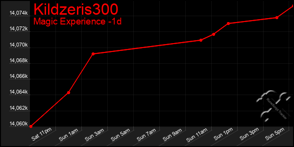 Last 24 Hours Graph of Kildzeris300