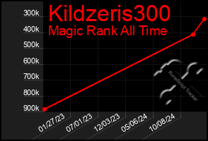 Total Graph of Kildzeris300